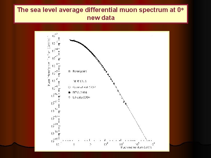 The sea level average differential muon spectrum at 0 o new data 