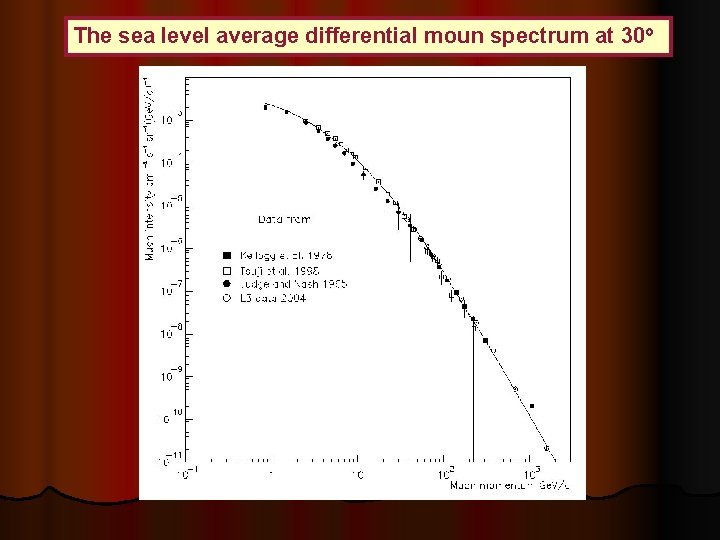 The sea level average differential moun spectrum at 30 o 