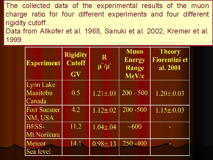 The collected data of the experimental results of the muon charge ratio for four