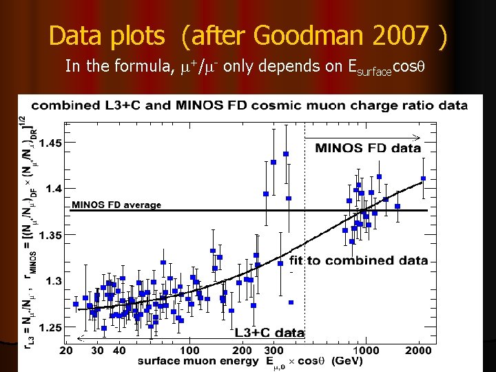 Data plots (after Goodman 2007 ) In the formula, +/ - only depends on