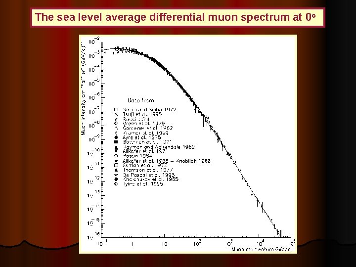 The sea level average differential muon spectrum at 0 o 