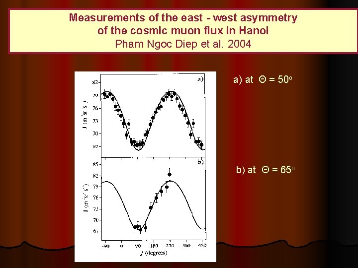 Measurements of the east - west asymmetry of the cosmic muon flux in Hanoi