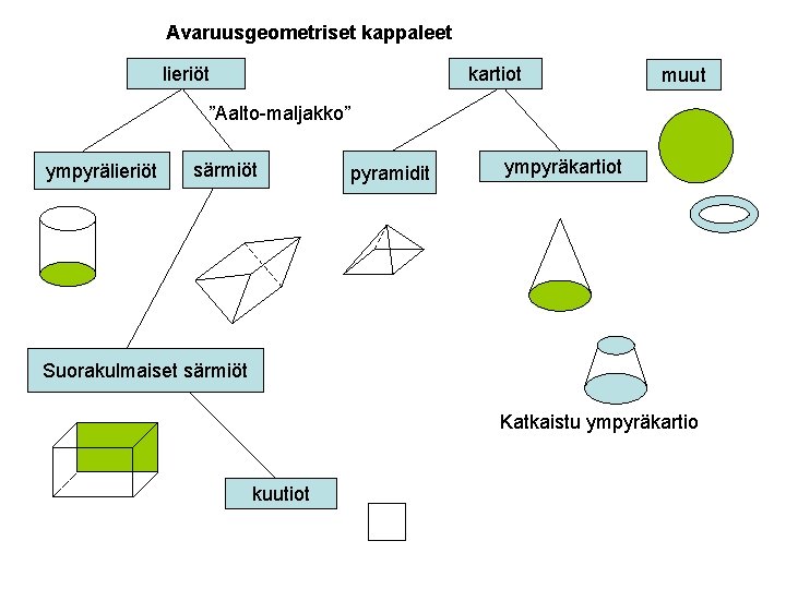 Avaruusgeometriset kappaleet lieriöt kartiot muut ”Aalto-maljakko” ympyrälieriöt särmiöt pyramidit ympyräkartiot Suorakulmaiset särmiöt Katkaistu ympyräkartio