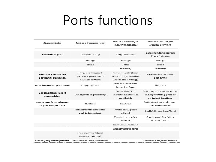 Ports functions 
