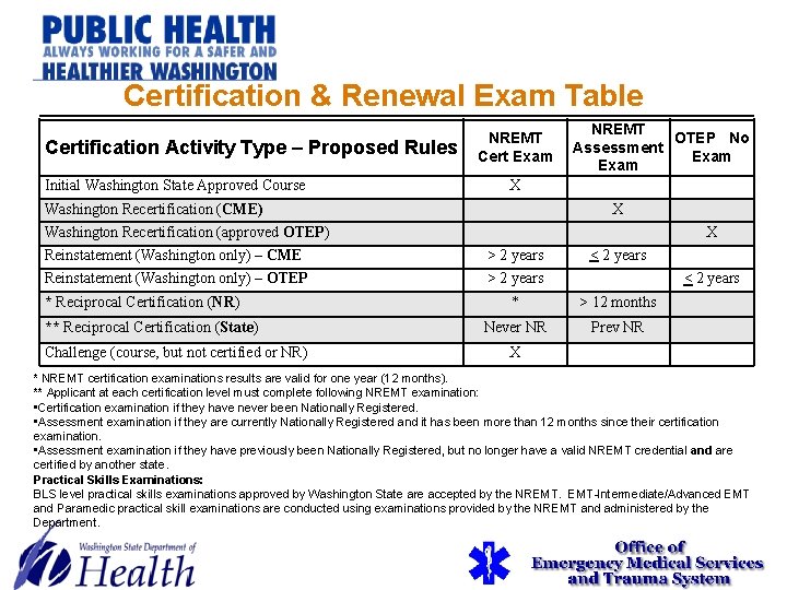 Certification & Renewal Exam Table Certification Activity Type – Proposed Rules Initial Washington State Certification & Renewal Exam Table Certification Activity Type – Proposed Rules Initial Washington State