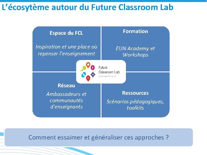 L’écosytème autour du Future Classroom Lab Espace du FCL Formation Inspiration et une place