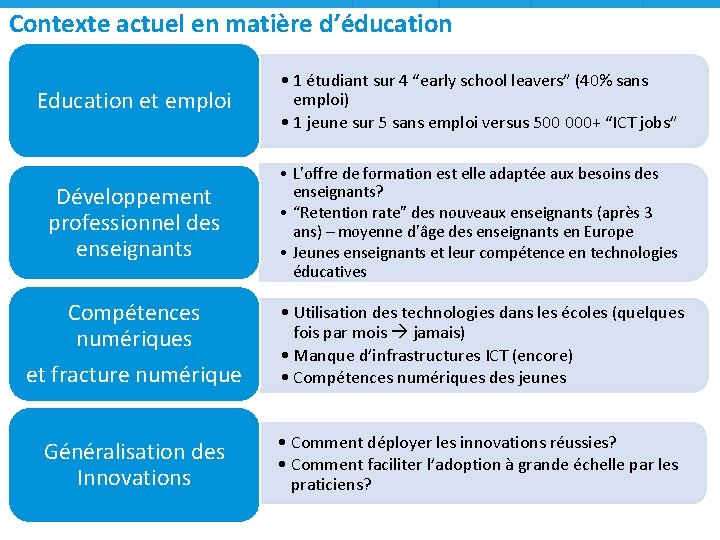 Contexte actuel en matière d’éducation Education et emploi • 1 étudiant sur 4 “early