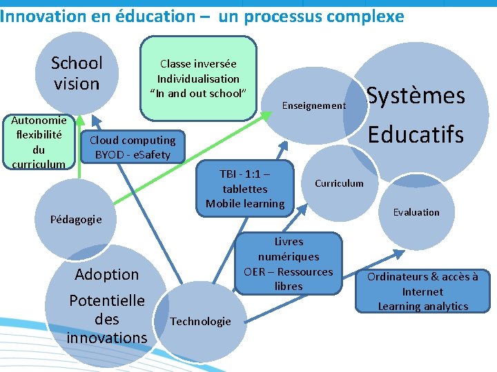 Innovation en éducation – un processus complexe School vision Autonomie flexibilité du curriculum Classe