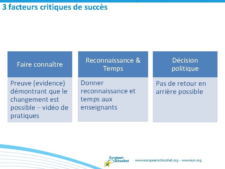 3 facteurs critiques de succès Faire connaître Preuve (evidence) démontrant que le changement est