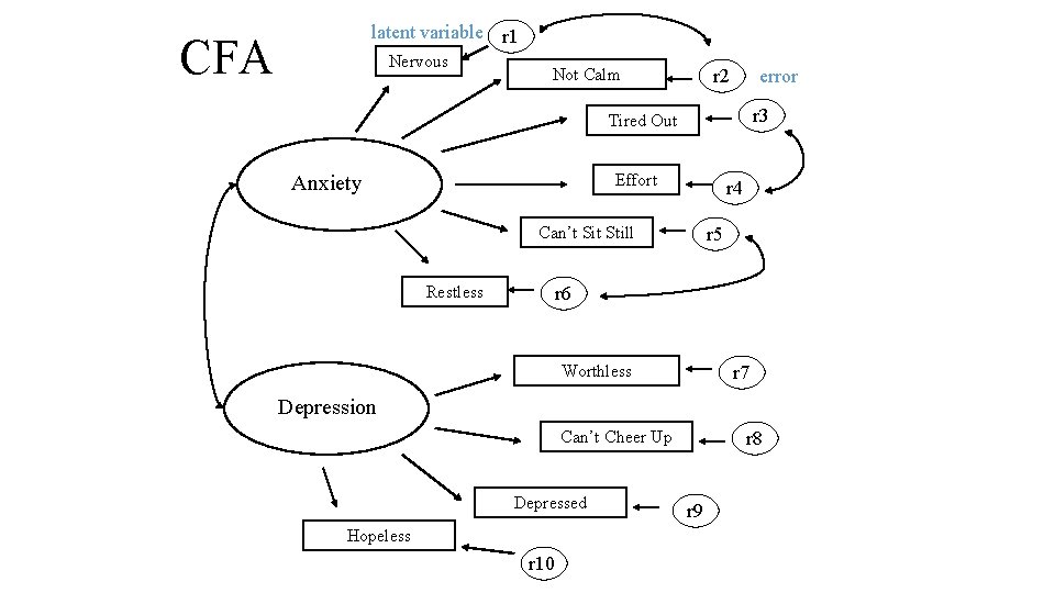 latent variable r 1 CFA Nervous Not Calm error r 2 r 3 Tired