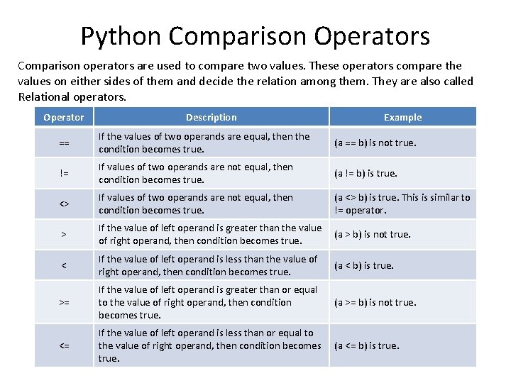 Python Comparison Operators Comparison operators are used to compare two values. These operators compare