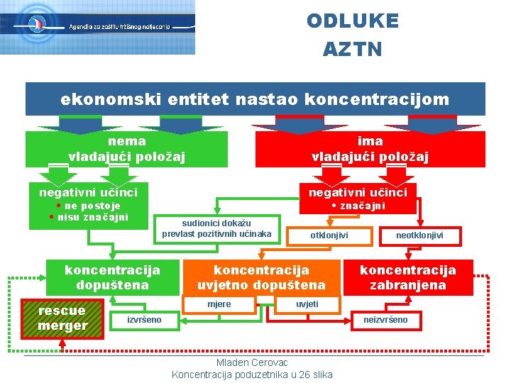 ODLUKE AZTN ekonomski entitet nastao koncentracijom nema vladajući položaj ima vladajući položaj negativni učinci