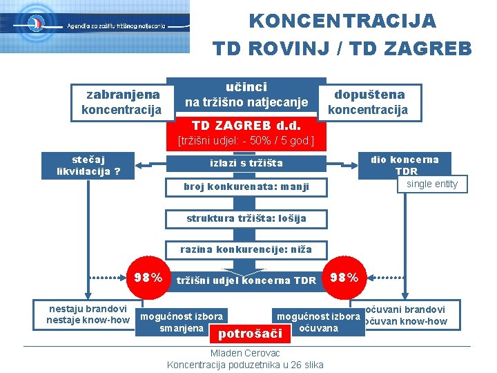 KONCENTRACIJA TD ROVINJ / TD ZAGREB zabranjena koncentracija učinci na tržišno natjecanje dopuštena koncentracija