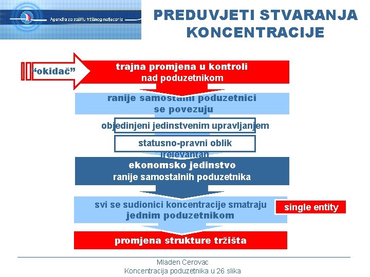 PREDUVJETI STVARANJA KONCENTRACIJE “okidač” trajna promjena u kontroli nad poduzetnikom ranije samostalni poduzetnici se