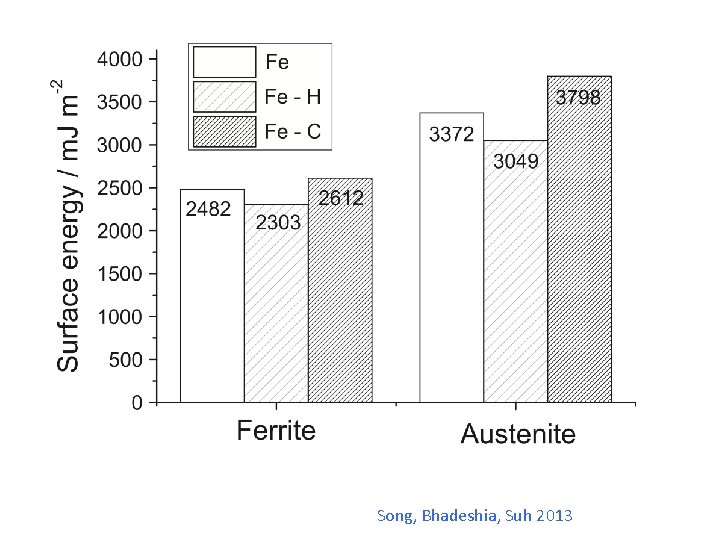 Song, Bhadeshia, Suh 2013 