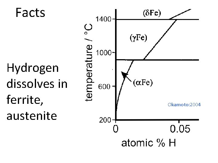Facts Hydrogen dissolves in ferrite, austenite Okamoto: 2004 