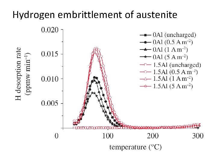 Hydrogen embrittlement of austenite 