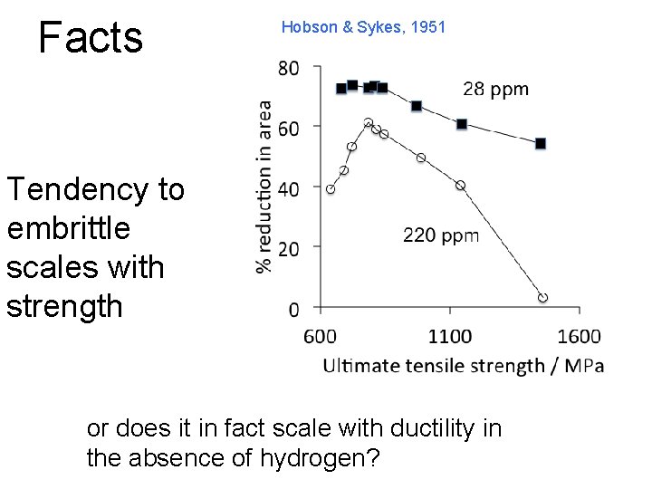 Facts Hobson & Sykes, 1951 Tendency to embrittle scales with strength or does it