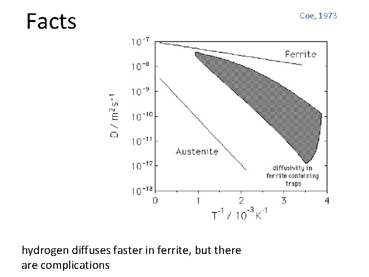 Facts hydrogen diffuses faster in ferrite, but there are complications Coe, 1973 