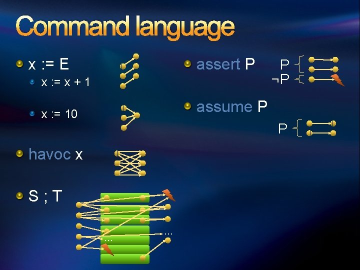 Command language x : = E assert P x : = x + 1