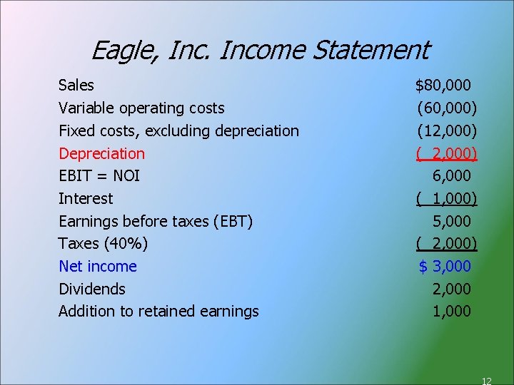 Eagle, Income Statement Sales Variable operating costs Fixed costs, excluding depreciation Depreciation EBIT =