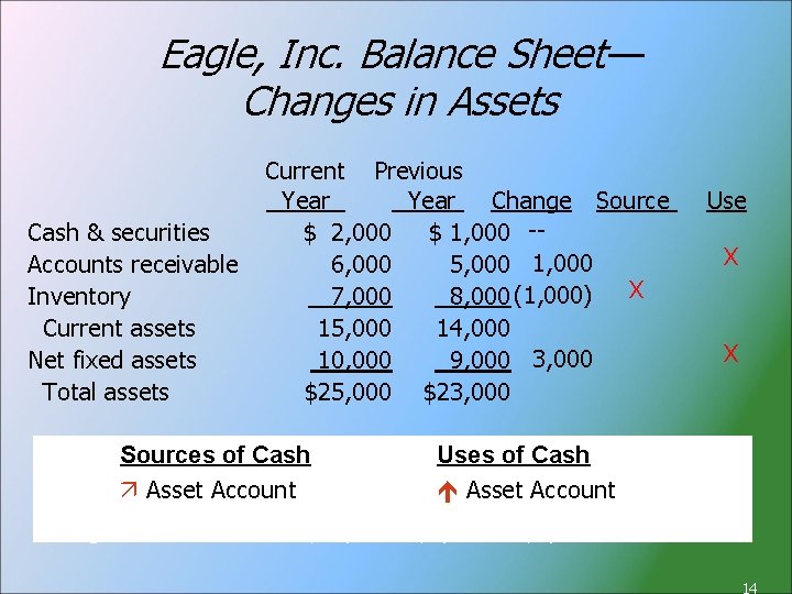 Eagle, Inc. Balance Sheet— Changes in Assets Cash & securities Accounts receivable Inventory Current