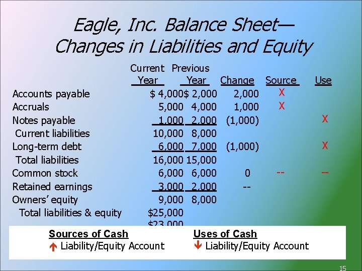 Eagle, Inc. Balance Sheet— Changes in Liabilities and Equity Current Previous Year Change Source