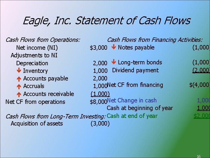 Eagle, Inc. Statement of Cash Flows from Operations: Net income (NI) Adjustments to NI