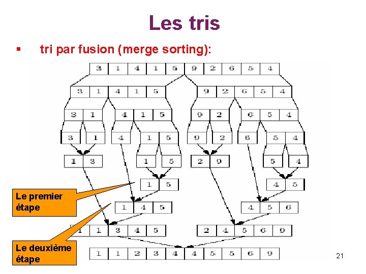 Les tris § tri par fusion (merge sorting): Le premier étape Le deuxième étape