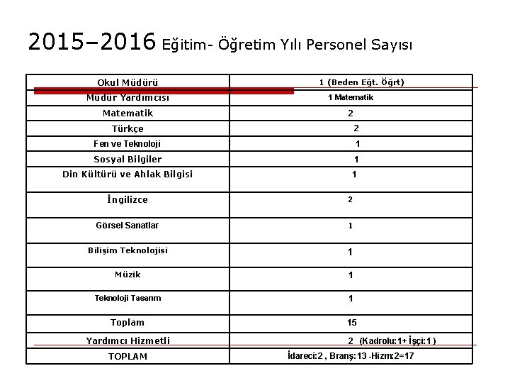 2015– 2016 Eğitim- Öğretim Yılı Personel Sayısı Okul Müdürü 1 (Beden Eğt. Öğrt) Müdür