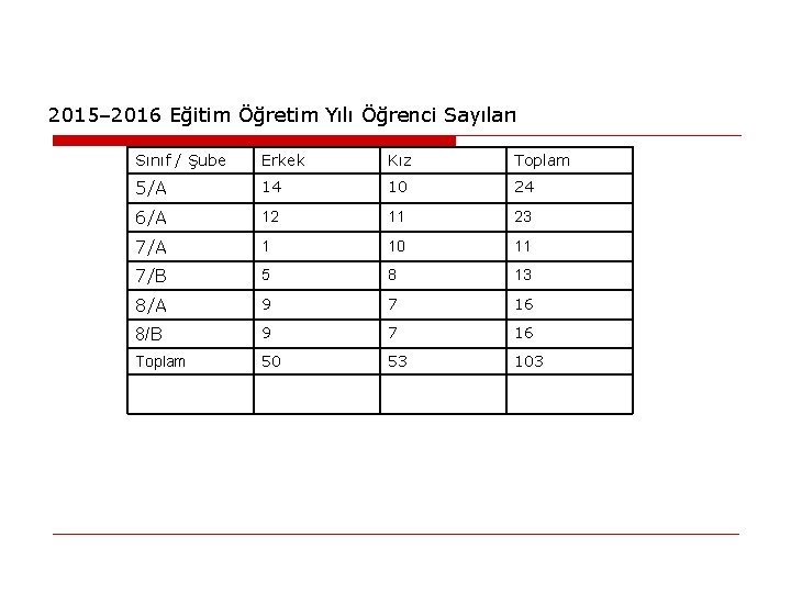 2015– 2016 Eğitim Öğretim Yılı Öğrenci Sayıları Sınıf / Şube Erkek Kız Toplam 5/A