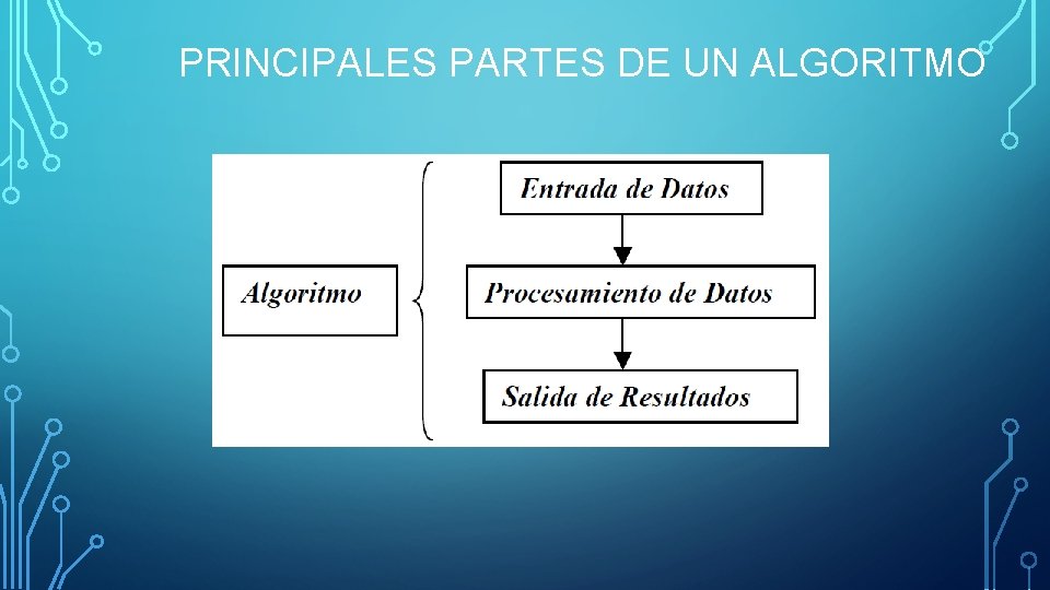 PRINCIPALES PARTES DE UN ALGORITMO 