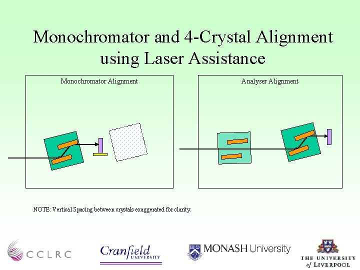 Monochromator and 4 -Crystal Alignment using Laser Assistance Monochromator Alignment NOTE: Vertical Spacing between
