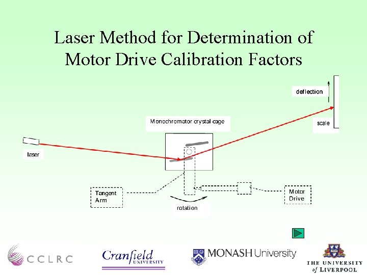 Laser Method for Determination of Motor Drive Calibration Factors 
