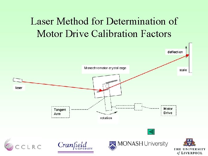 Laser Method for Determination of Motor Drive Calibration Factors 