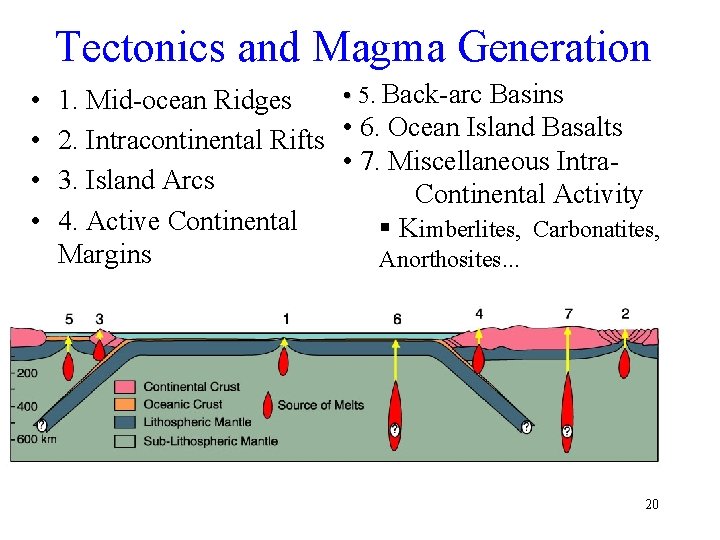 Tectonics and Magma Generation • • • 5. Back-arc Basins 1. Mid-ocean Ridges 2.