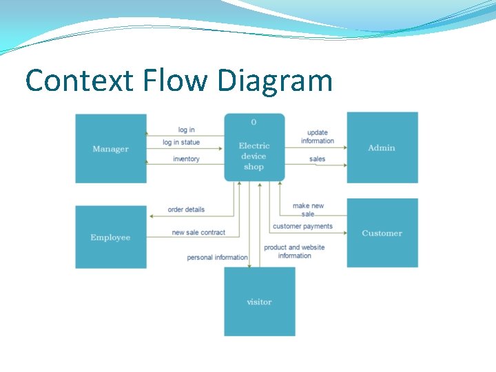 Context Flow Diagram 