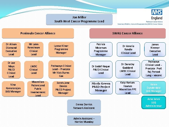 Jon Miller South West Cancer Programme Lead Peninsula Cancer Alliance Dr Alison Diamond Executive