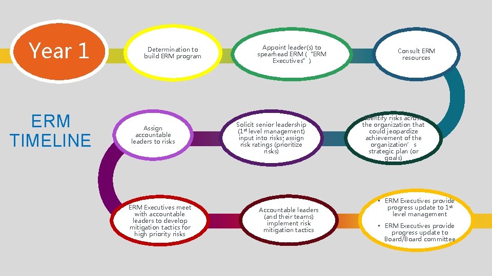 Year 1 ERM TIMELINE Determination to build ERM program Assign accountable leaders to risks