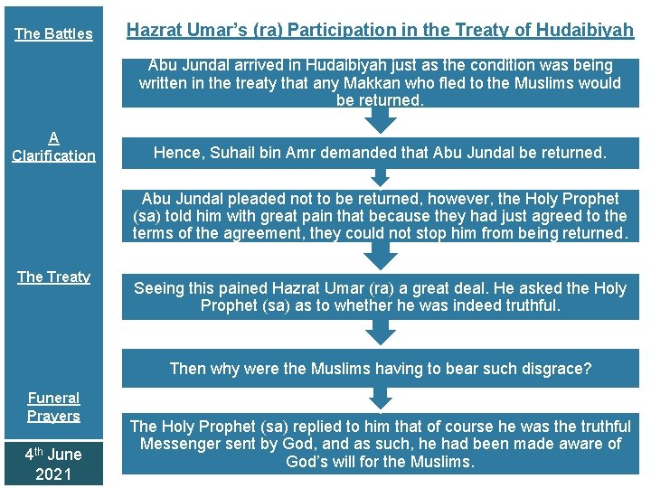 The Battles Hazrat Umar’s (ra) Participation in the Treaty of Hudaibiyah Abu Jundal arrived