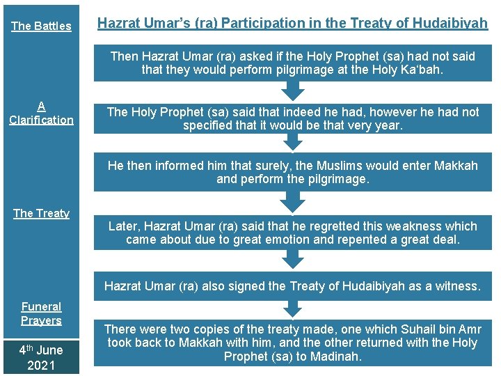 The Battles Hazrat Umar’s (ra) Participation in the Treaty of Hudaibiyah Then Hazrat Umar