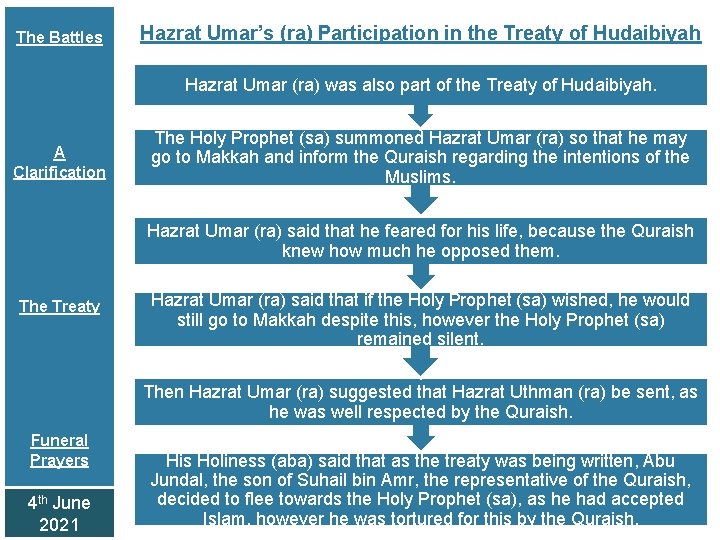 The Battles Hazrat Umar’s (ra) Participation in the Treaty of Hudaibiyah Hazrat Umar (ra)
