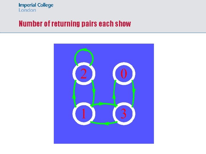 Number of returning pairs each show 