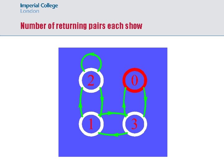 Number of returning pairs each show 