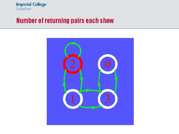 Number of returning pairs each show 