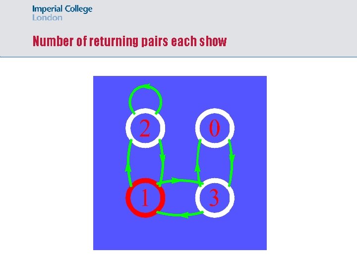 Number of returning pairs each show 