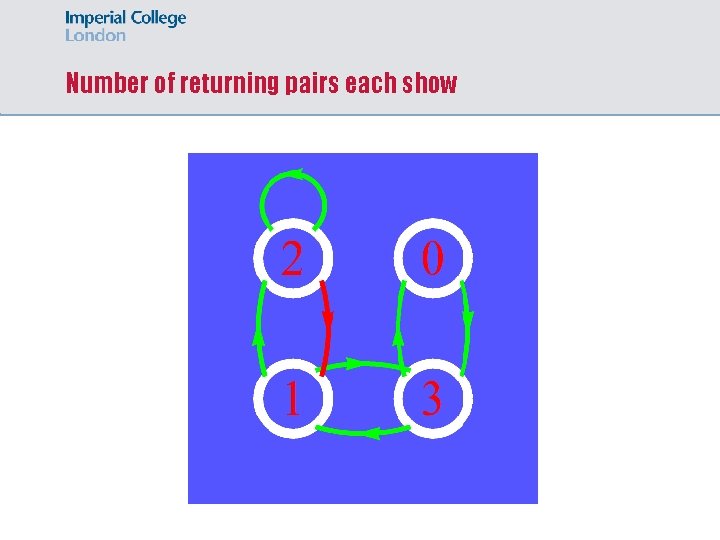 Number of returning pairs each show 