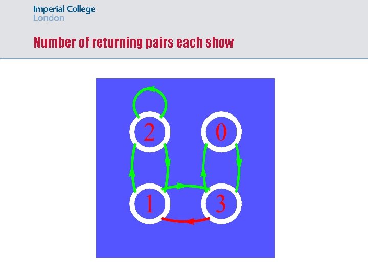 Number of returning pairs each show 