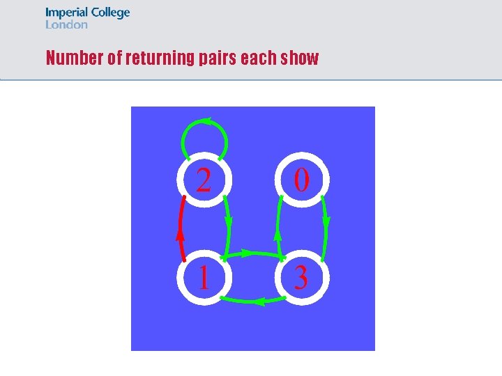 Number of returning pairs each show 