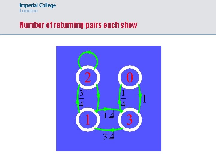 Number of returning pairs each show 